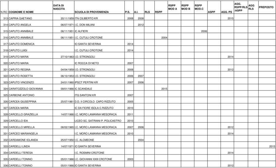 O. STRONGOLI 2008 2012 322 CAPUTO ROSETTA 06/10/1953 I.O. STRONGOLI 2006 2007 323 CAPUTO VINCENZO 24/01/1960 IPSCT PERTINI KR 2007 2006 324 CARATOZZOLO GIOVANNA 09/01/1966 IC SCANDALE 2015 325