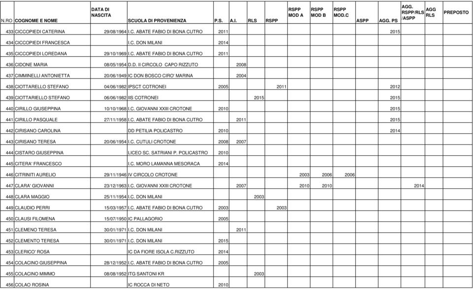 06/06/1982 IIS COTRONEI 2015 2015 440 CIRILLO GIUSEPPINA 10/10/1968 I.C. GIOVANNI XXIII CROTONE 2010 2015 441 CIRILLO PASQUALE 27/11/1958 I.C. ABATE FABIO DI BONA CUTRO 2011 2015 442 CIRISANO CAROLINA DD PETILIA POLICASTRO 2010 2014 443 CIRISANO TERESA 20/06/1954 I.