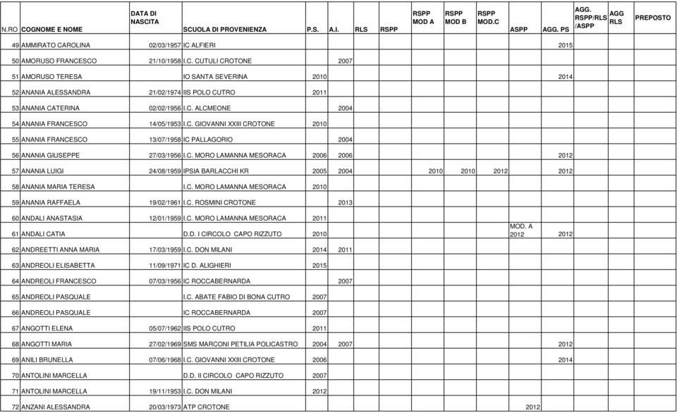 C. MORO LAMANNA MESORACA 2010 59 ANANIA RAFFAELA 19/02/1961 I.C. ROSMINI CROTONE 2013 60 ANDALI ANASTASIA 12/01/1959 I.C. MORO LAMANNA MESORACA 2011 61 ANDALI CATIA D.D. I CIRCOLO CAPO RIZZUTO 2010 MOD.