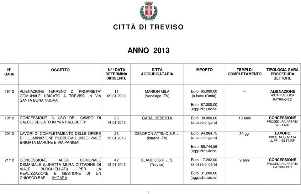 01.2013 GARA DESERTA Euro 30.000,00 10 anni CONCESSIONE 20/12 LAVORI DI COMPLETAMENTO DELLE OPERE DI ILLUMINAZIONE PUBBLICA LUNGO VIALE BRIGATA MARCHE E VIA PANIGAI 28 15.01.2013 CENDRON ATTILIO S.R.L. (Istrana -TV) Euro 94.