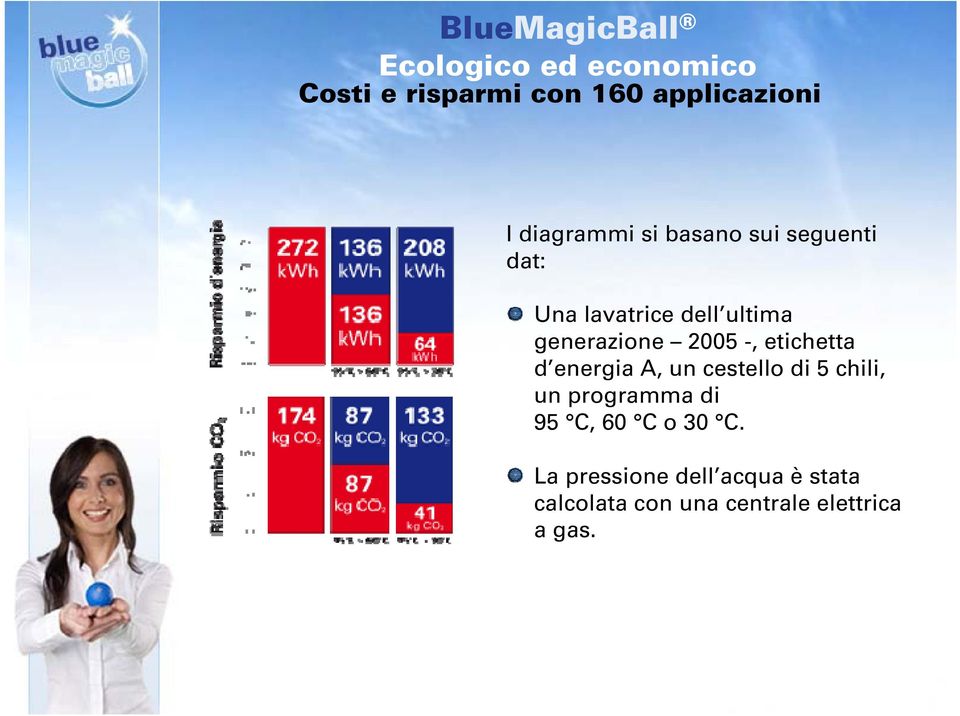 etichetta d energia A, un cestello di 5 chili, un programma di 95 C, 60 C o