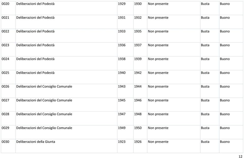 Busta Buono 0026 Deliberazioni del Consiglio Comunale 1943 1944 Non presente Busta Buono 0027 Deliberazioni del Consiglio Comunale 1945 1946 Non presente Busta Buono 0028 Deliberazioni del