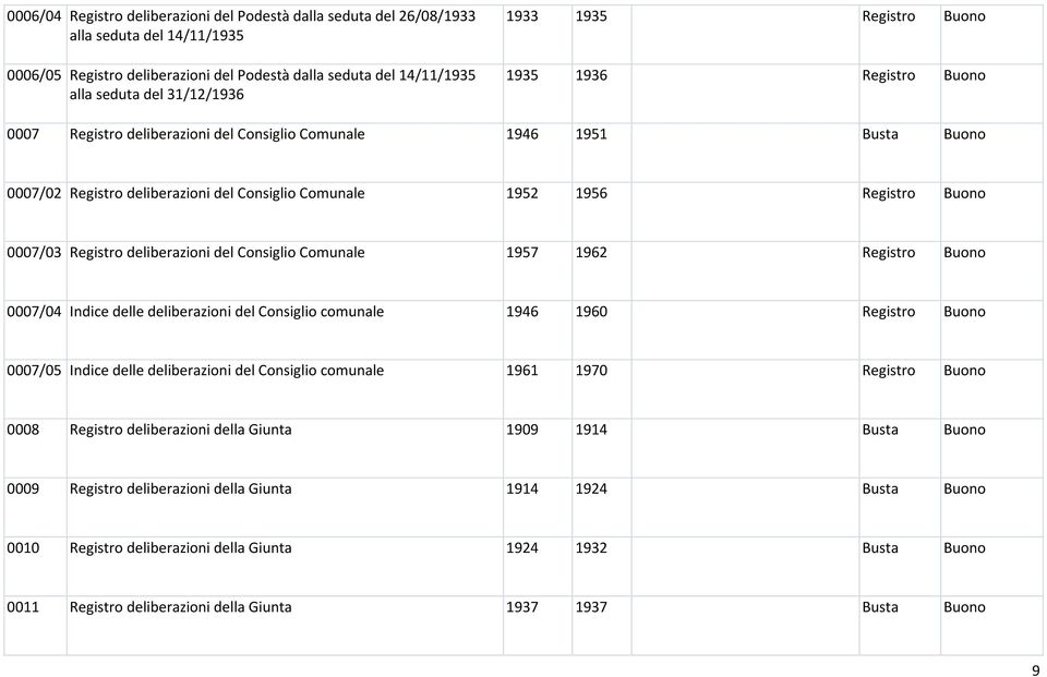 Buono 0007/03 Registro deliberazioni del Consiglio Comunale 1957 1962 Registro Buono 0007/04 Indice delle deliberazioni del Consiglio comunale 1946 1960 Registro Buono 0007/05 Indice delle