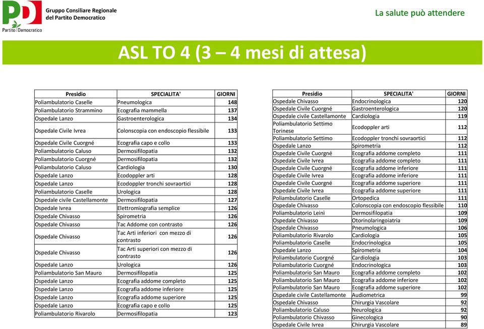 Poliambulatorio Caluso Cardiologia 130 Ospedale Lanzo Ecodoppler arti 128 Ospedale Lanzo Ecodoppler tronchi sovraortici 128 Poliambulatorio Caselle Urologica 128 Ospedale civile Castellamonte