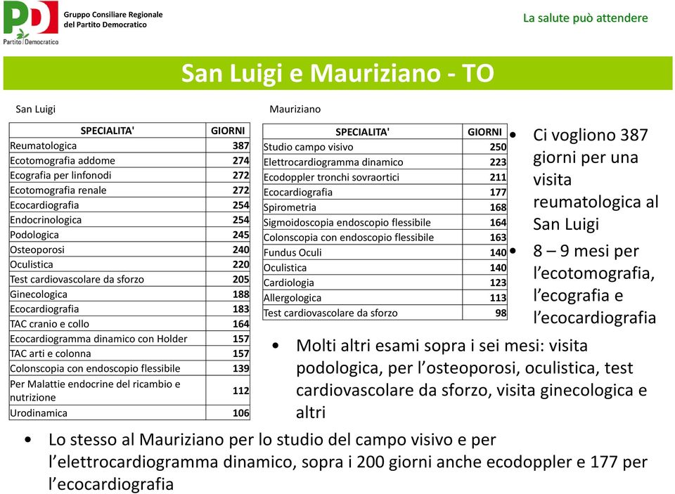 flessibile 139 Per Malattie endocrine del ricambio e nutrizione 112 Urodinamica 106 San Luigi e Mauriziano TO Mauriziano SPECIALITA' GIORNI Studio campo visivo 250 Elettrocardiogramma dinamico 223