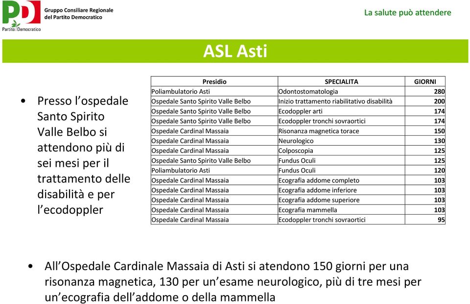 Ecodoppler tronchi sovraortici 174 Ospedale Cardinal Massaia Risonanza magnetica torace 150 Ospedale Cardinal Massaia Neurologico 130 Ospedale Cardinal Massaia Colposcopia 125 Ospedale Santo Spirito