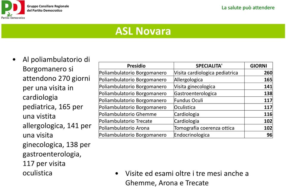 260 Poliambulatorio Borgomanero Allergologica 165 Poliambulatorio Borgomanero Visita ginecologica 141 Poliambulatorio Borgomanero Gastroenterologica 138 Poliambulatorio Borgomanero Fundus Oculi 117