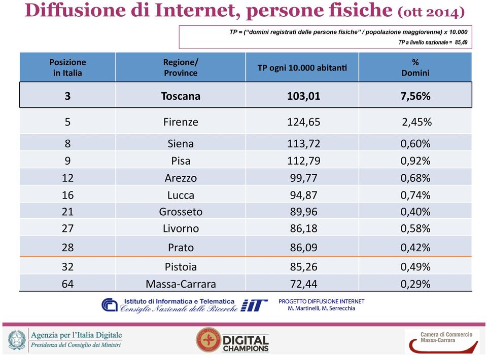 000 abitan8 % Domini 3 Toscana 103,01 7,56% 5 Firenze 124,65 2,45% 8 Siena 113,72 0,60% 9 Pisa 112,79 0,92% 12 Arezzo 99,77 0,68% 16