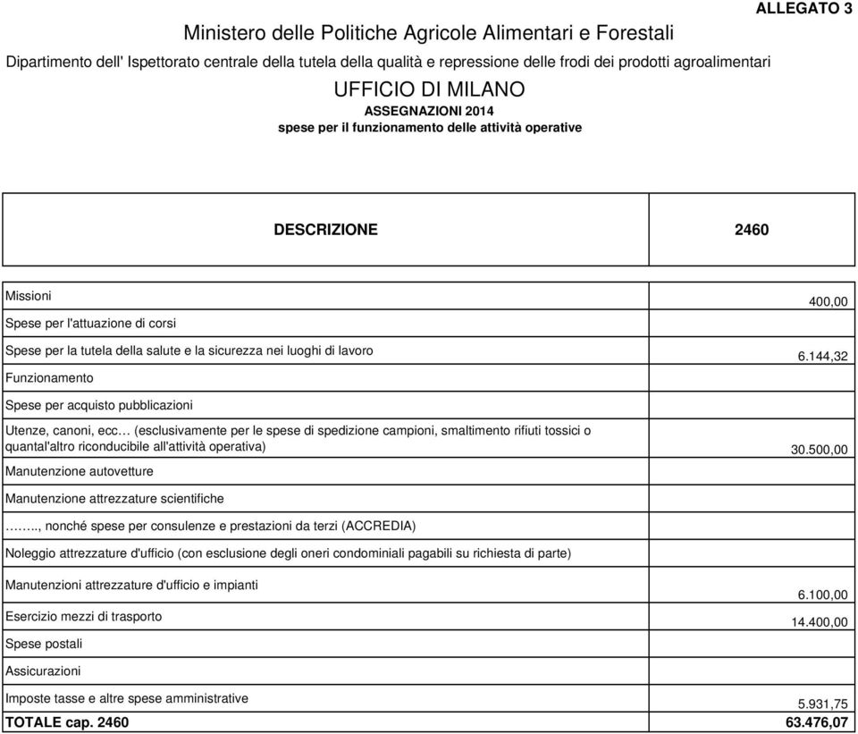 all'attività operativa) 30.500,00 6.