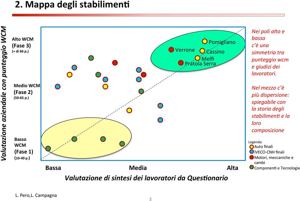 ) Pomigliano Verrone Cassino Melfi Pratola Serra Bassa Media Alta Valutazione di sintesi dei lavoratori da Ques7onario Nei poli alto e