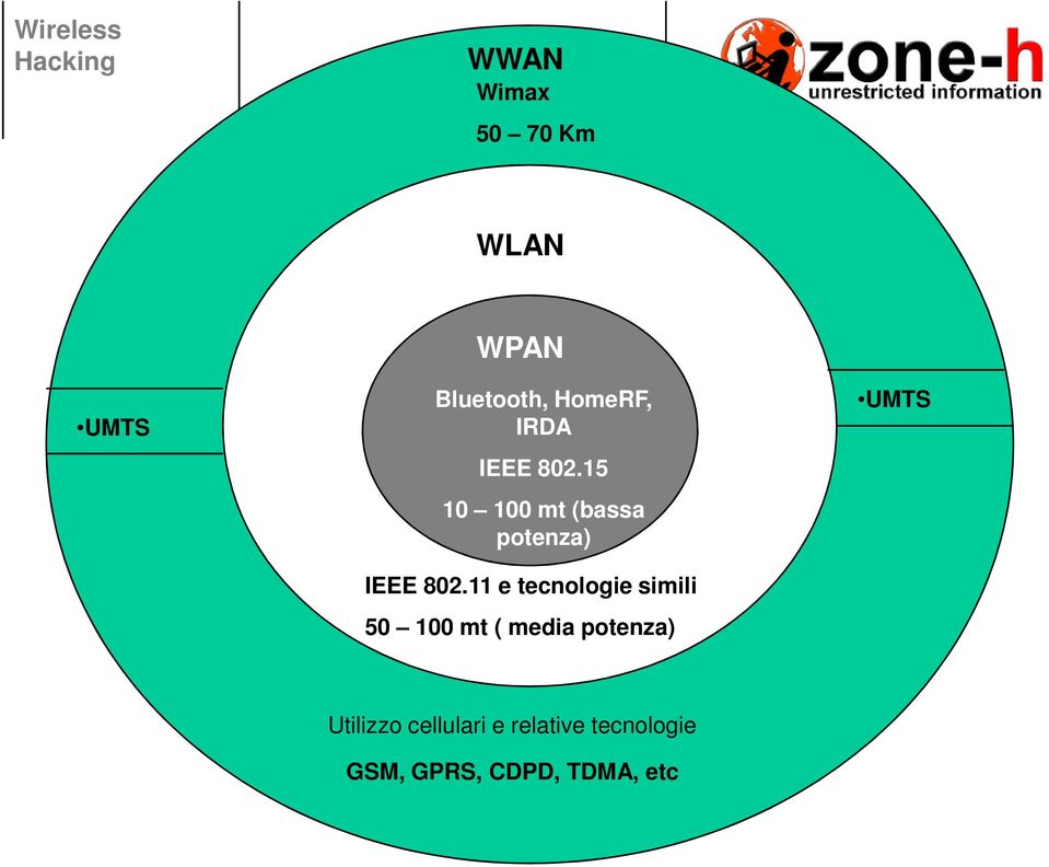 11 e tecnologie simili 50 100 mt ( media potenza) UMTS