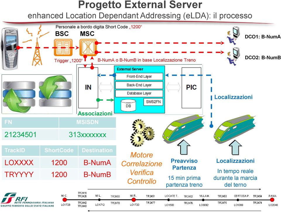 Associazioni MSISDN 21234501 313xxxxxxx TrackID ShortCode Destination LOXXXX 1200 B-NumA TRYYYY 1200 B-NumB Motore