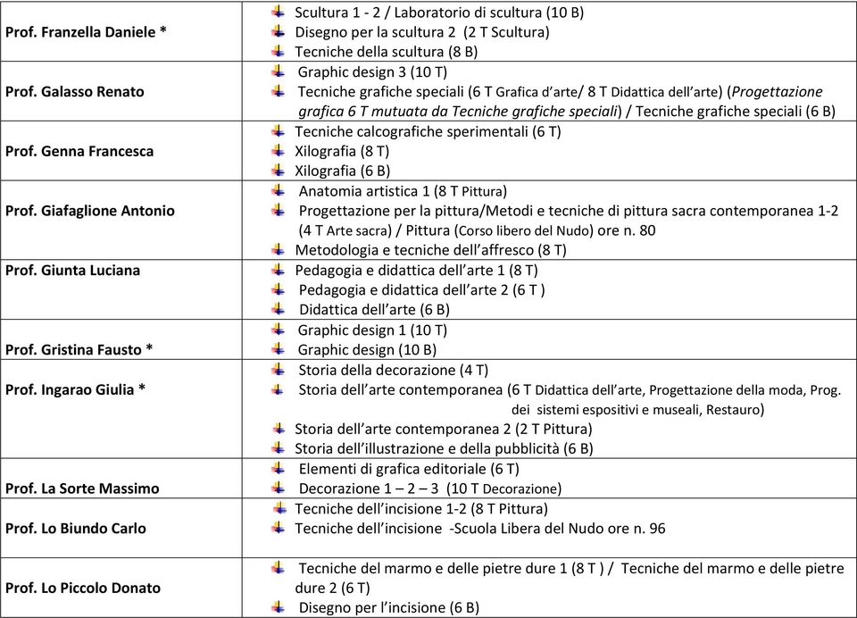 Lo Biundo Carlo Scultura 1 2 / Laboratorio di scultura (10 B) Disegno per la scultura 2 (2 T Scultura) Tecniche della scultura (8 B) Graphic design 3 (10 T) Tecniche grafiche speciali (6 T Grafica d