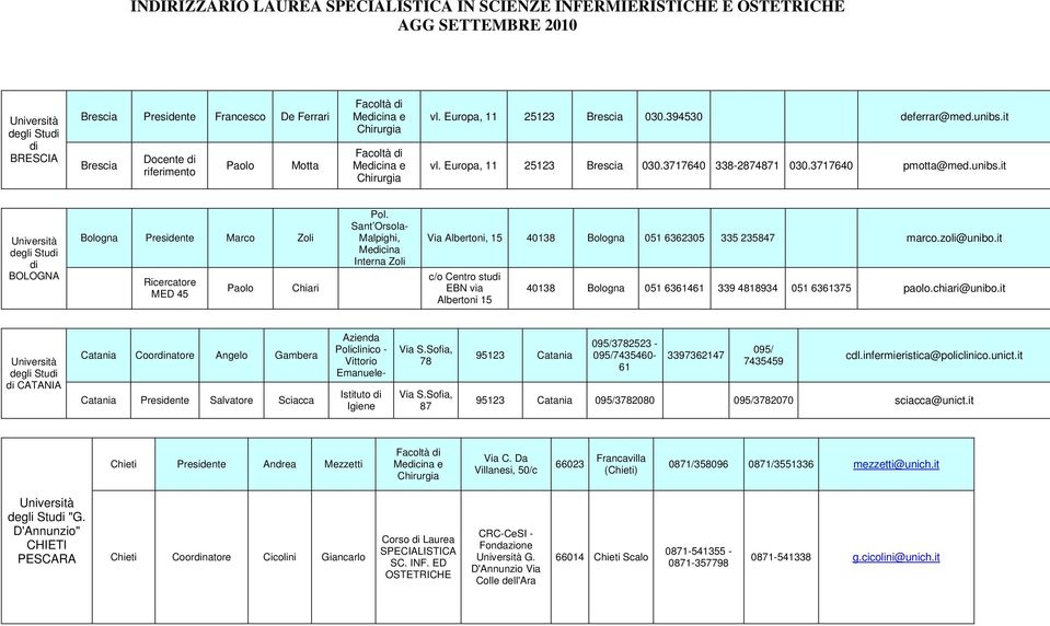 Sant Orsola- Malpighi, Mecina Interna Zoli Albertoni, 5 4038 Bologna 05 6362305 335 235847 marco.zoli@unibo.it c/o Centro stu EBN via Albertoni 5 4038 Bologna 05 63646 339 488934 05 636375 paolo.