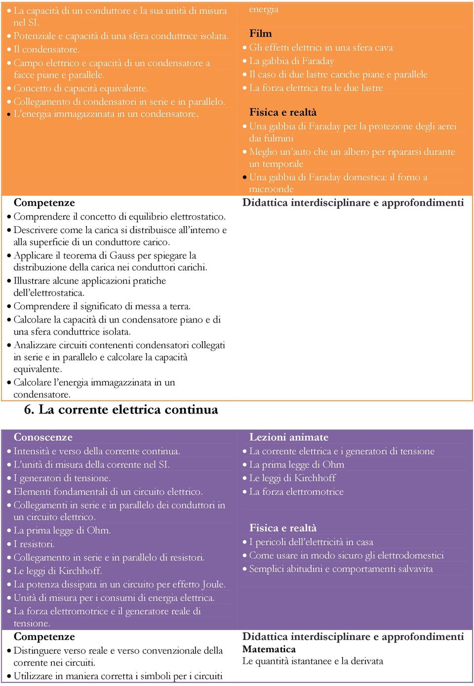 L energia immagazzinata in un condensatore. Comprendere il concetto di equilibrio elettrostatico. Descrivere come la carica si distribuisce all interno e alla superficie di un conduttore carico.