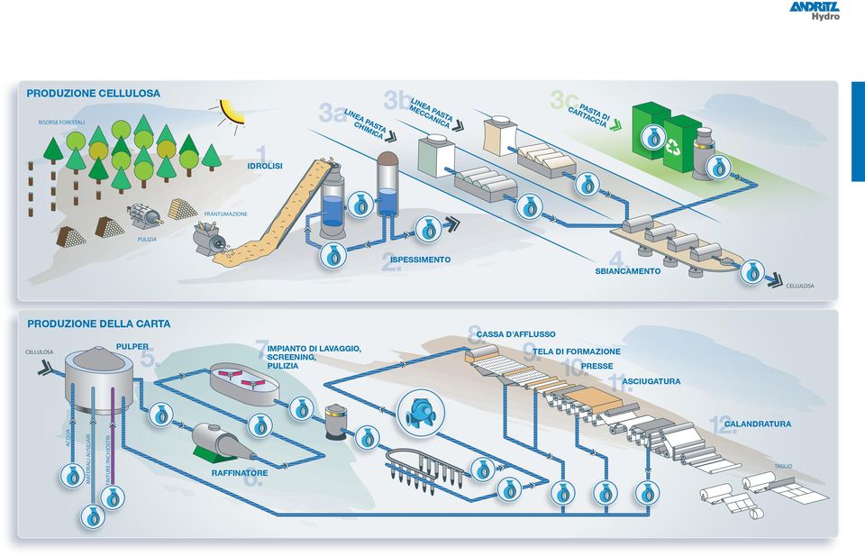 SBIANCAMENTO CELLULOSA PRODUZIONE DELLA CARTA CELLULOSA PULPER 5. 7.