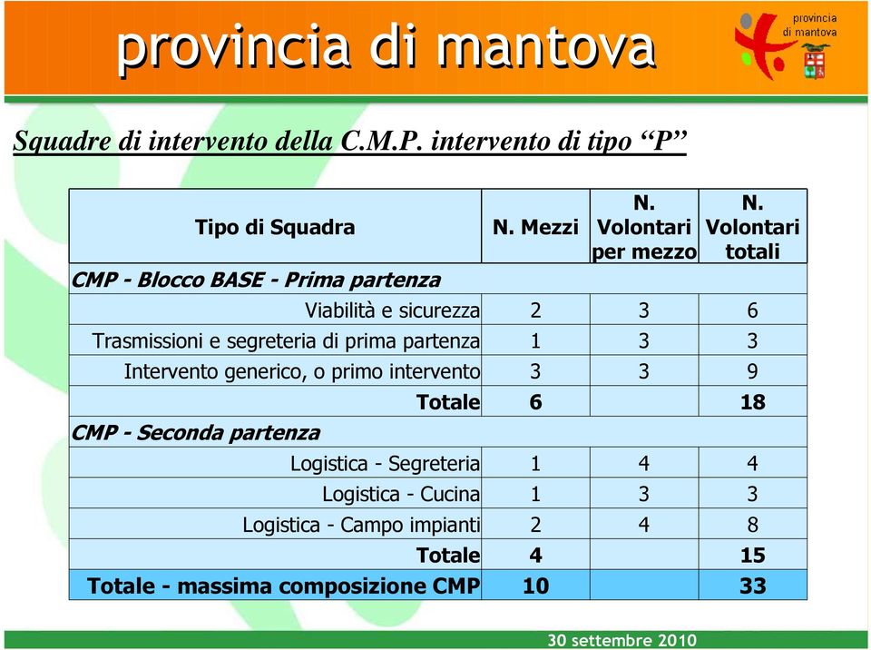 Volontari totali Viabilità e sicurezza 2 3 6 Trasmissioni e segreteria di prima partenza 1 3 3 Intervento