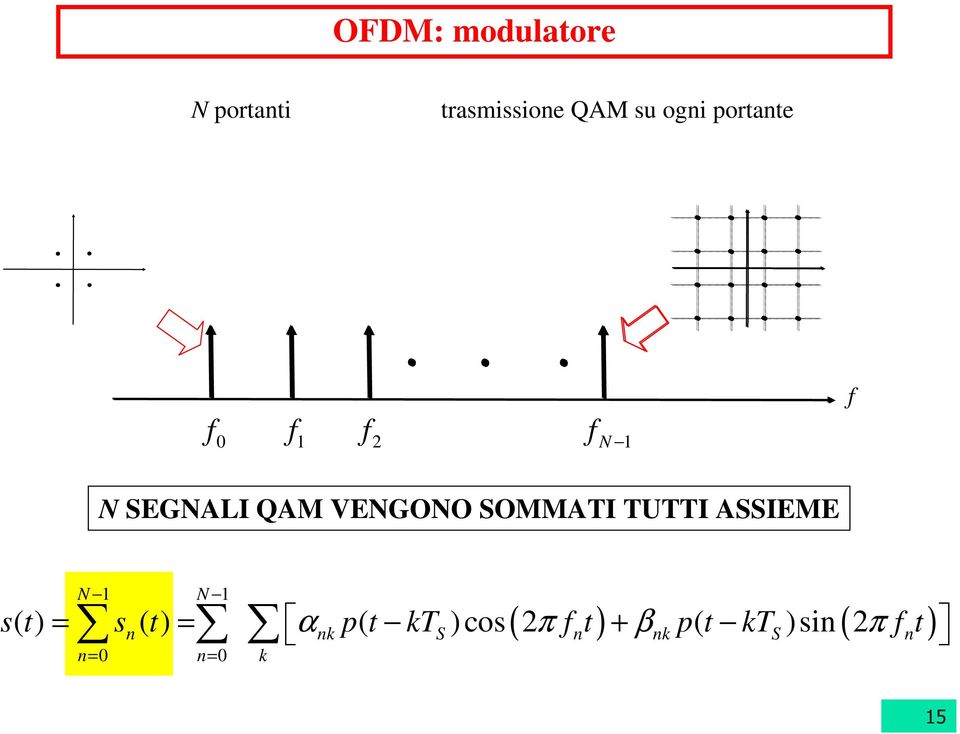 TUTTI ASSIEME N 1 N 1 n αnk S ( π n ) βnk S ( π n ) s( t)