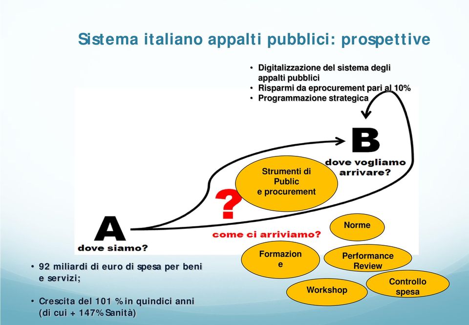 e procurement Norme 92 miliardi di euro di spesa per beni e servizi; Crescita del 101 % in