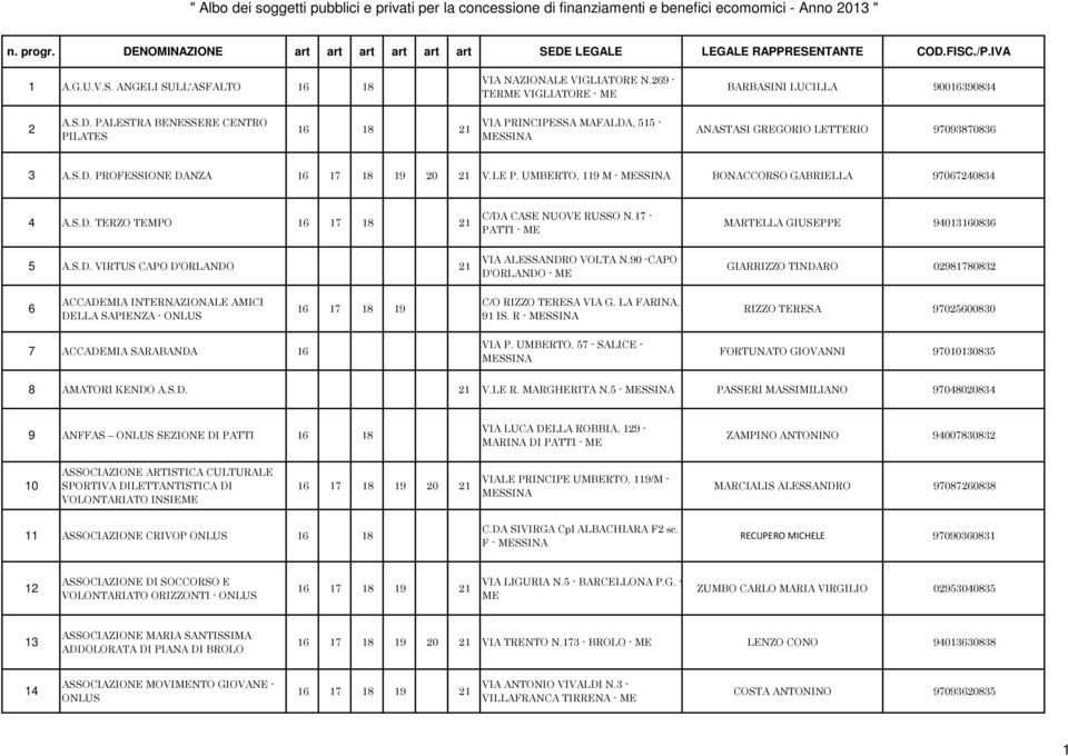 UMBERTO, 119 M - BONACCORSO GABRIELLA 97067240834 4 A.S.D. TERZO TEMPO 16 17 18 21 C/DA CASE NUOVE RUSSO N.17 - PATTI - MARTELLA GIUSEPPE 94013160836 5 A.S.D. VIRTUS CAPO D'ORLANDO 21 VIA ALESSANDRO VOLTA N.