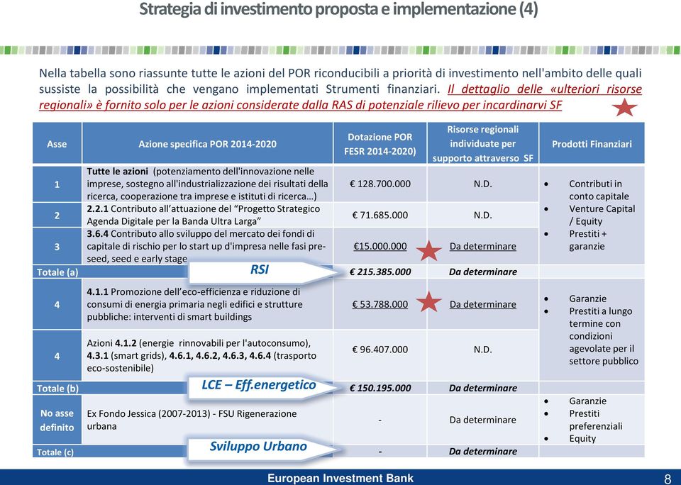 Il dettaglio delle «ulteriori risorse regionali» è fornito solo per le azioni considerate dalla RAS di potenziale rilievo per incardinarvi SF Asse Azione specifica POR 2014-2020 1 2 Tutte le azioni