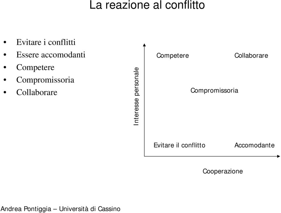 Competere Collaborare Collaborare Compromissoria