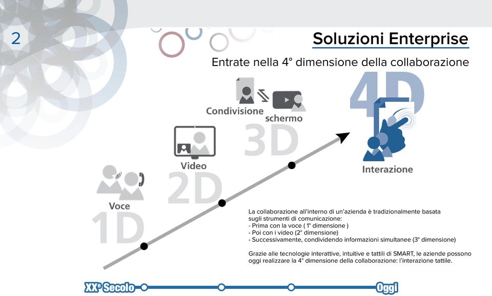 dimensione) - Successivamente, condividendo informazioni simultanee (3 dimensione) Grazie alle tecnologie interattive,