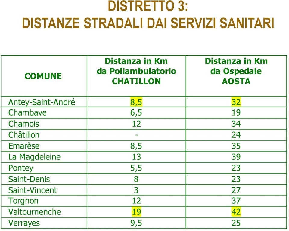 Chambave 6,5 19 Chamois 12 34 Châtillon - 24 Emarèse 8,5 35 La Magdeleine 13 39