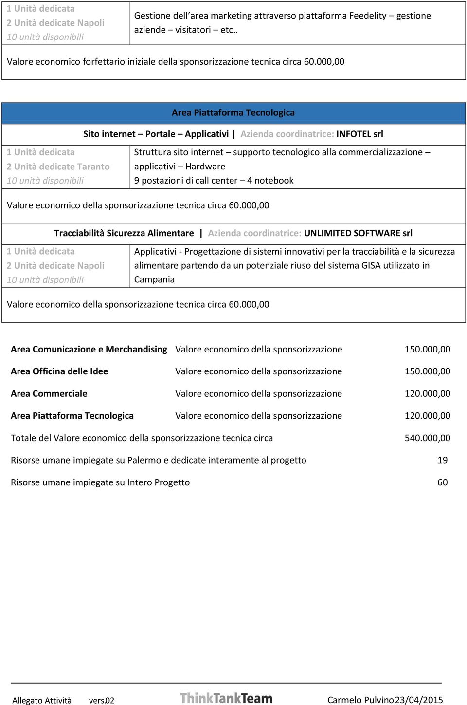 000,00 1 Unità dedicata 2 Unità dedicate Taranto 10 unità disponibili Area Piattaforma Tecnologica Sito internet Portale Applicativi Azienda coordinatrice: INFOTEL srl Struttura sito internet