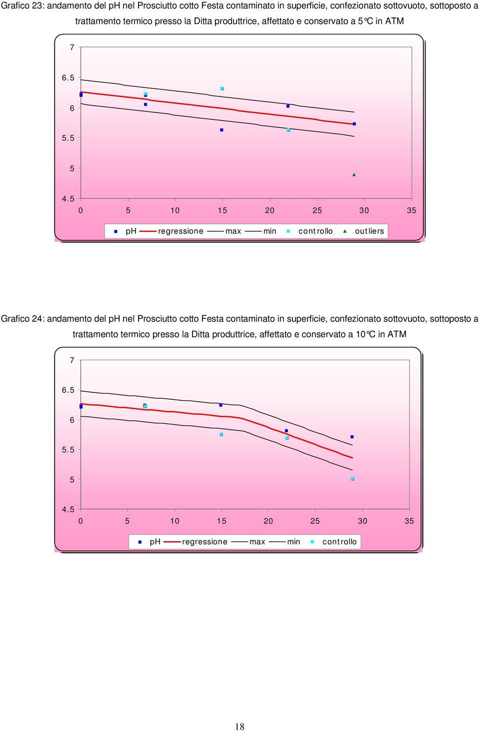 .. ph regressione max min controllo outliers  .. ph regressione max min controllo