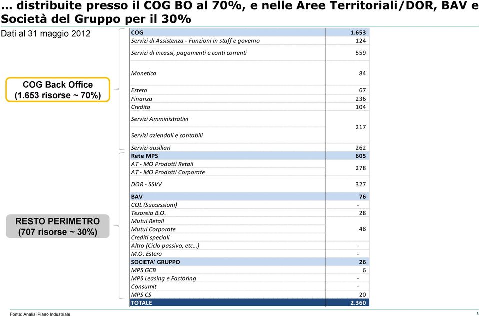 653 risorse ~ 70%) Monetica 84 Estero 67 Finanza 236 Credito 104 Amministrativi aziendali e contabili 217 ausiliari 262 Rete MPS 605 AT - MO Prodotti Retail AT - MO Prodotti Corporate