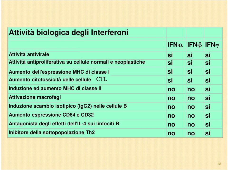 aumento MHC di classe II no no si Attivazione macrofagi no no si Induzione scambio isotipico (IgG2) nelle cellule B no no si Aumento