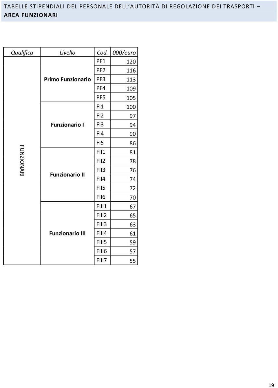 000/euro PF1 120 PF2 116 Primo Funzionario PF3 113 PF4 109 PF5 105 FI1 100 FI2 97 Funzionario I