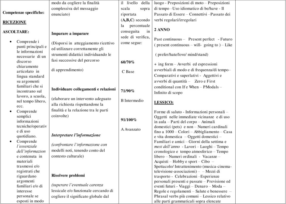 Comprende l essenziale dell informazion e contenuta in materiali trasmessi e/o registrati che riguardano argomenti familiari e/o di interesse personale se esposti in modo modo da cogliere la finalità