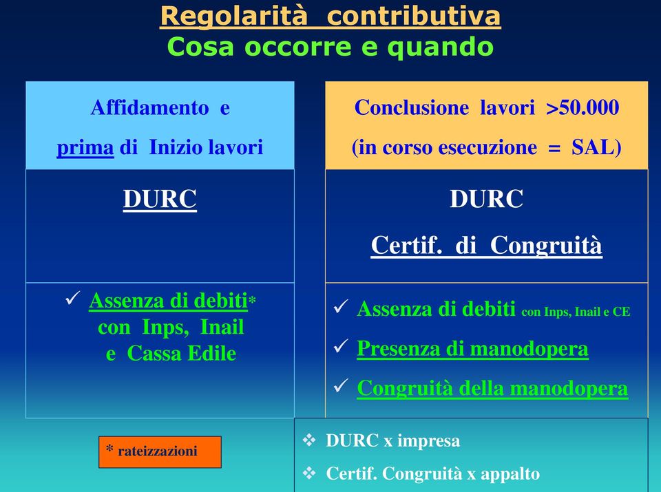 000 (in corso esecuzione = SAL) DURC Certif.