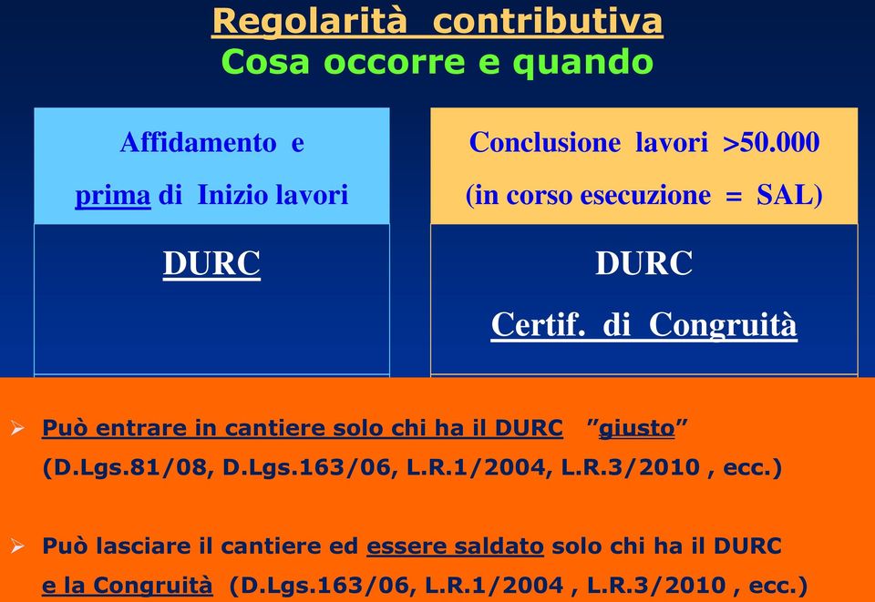 di Congruità Assenza di debiti* con Inps, Inail e Cassa Edile Assenza di debiti con Inps, Inail e CE Può entrare in cantiere solo chi ha il DURC