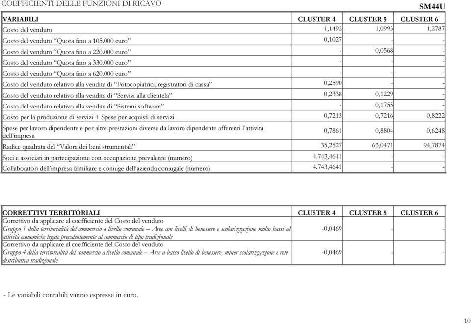 000 euro - - - Costo del venduto relativo alla vendita di Fotocopiatrici, registratori di cassa 0,2590 - - Costo del venduto relativo alla vendita di Servizi alla clientela 0,2338 0,1229 - Costo del