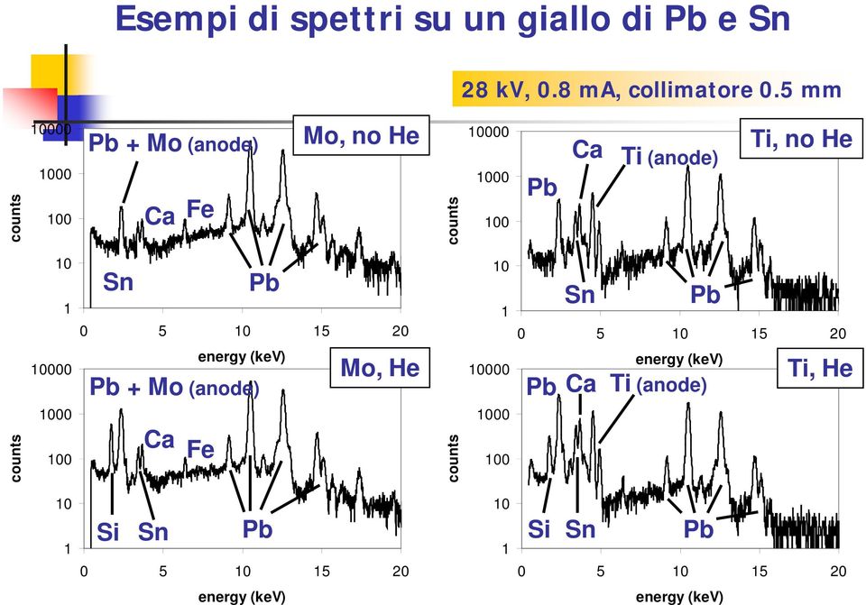 Ti, no He 0 Sn Pb 0 5 0 5 20 0 Sn Pb 0 5 0 5 20 0000 000 Pb + Mo (anode) Mo, He