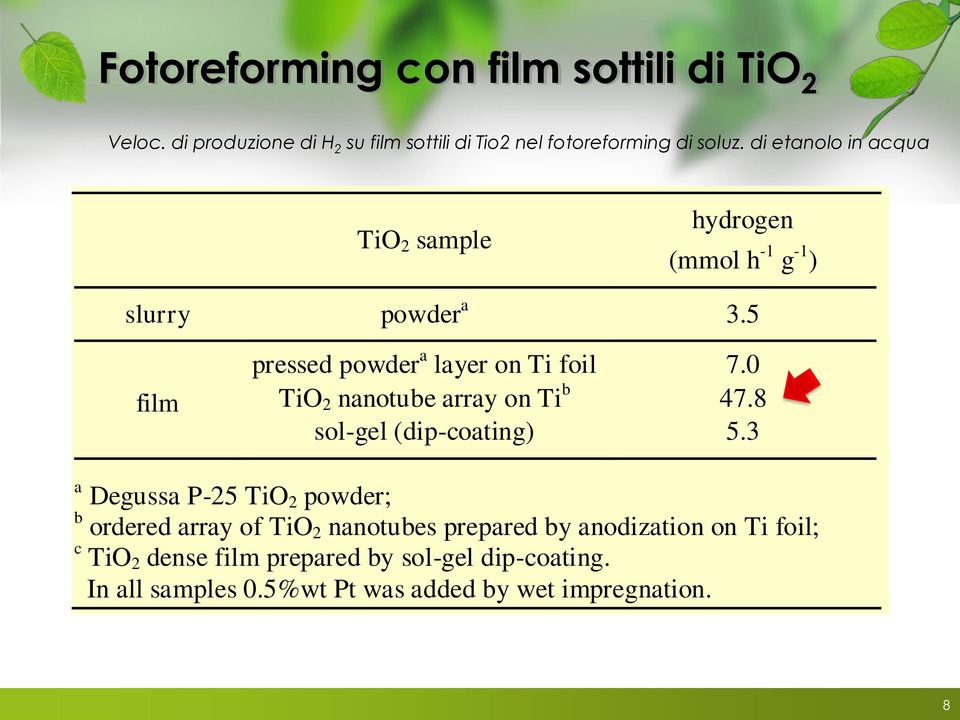 0 TiO 2 nanotube array on Ti b 47.8 sol-gel (dip-coating) 5.