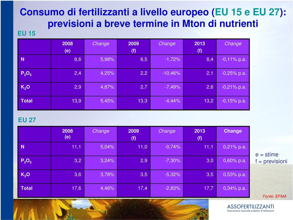 a. EU 27 2008 (e) Change 2009 (f) Change 2013 (f) Change N P 2 O 5 11,1 3,2 5,04% 3,24% 11,0 2,9-0,74% -7,30% 11,1 3,0 0,21% p.a. 0,60% p.a. e = stime f = previsioni K 2 O 3,6 3,78% 3,5-5,32% 3,5 0,53% p.