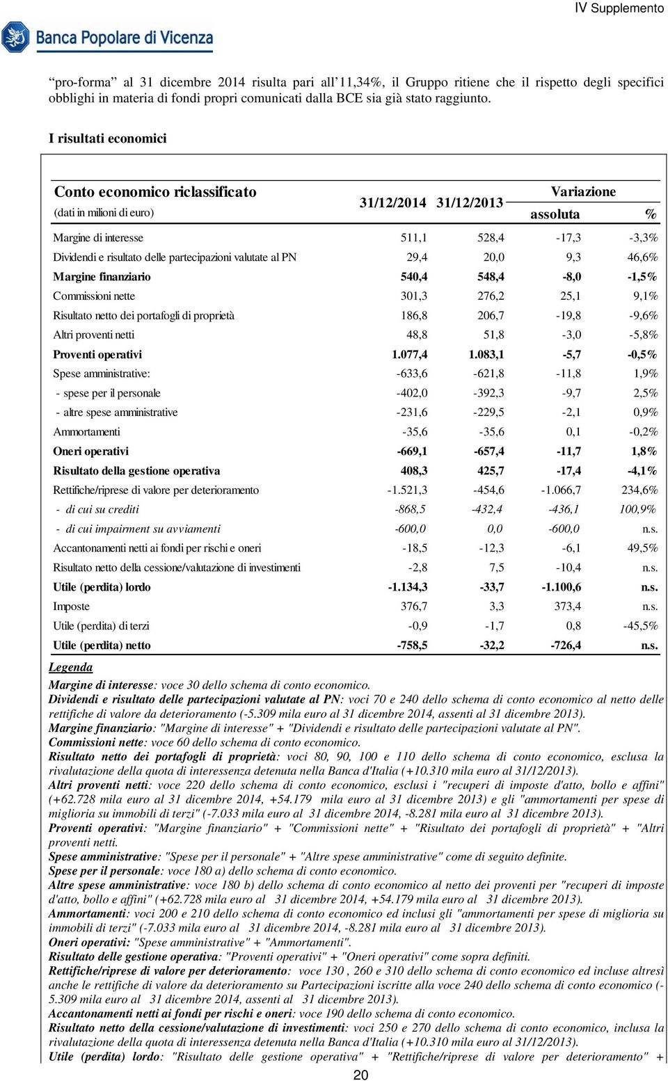 partecipazioni valutate al PN 29,4 20,0 9,3 46,6% Margine finanziario 540,4 548,4-8,0-1,5% Commissioni nette 301,3 276,2 25,1 9,1% Risultato netto dei portafogli di proprietà 186,8 206,7-19,8-9,6%