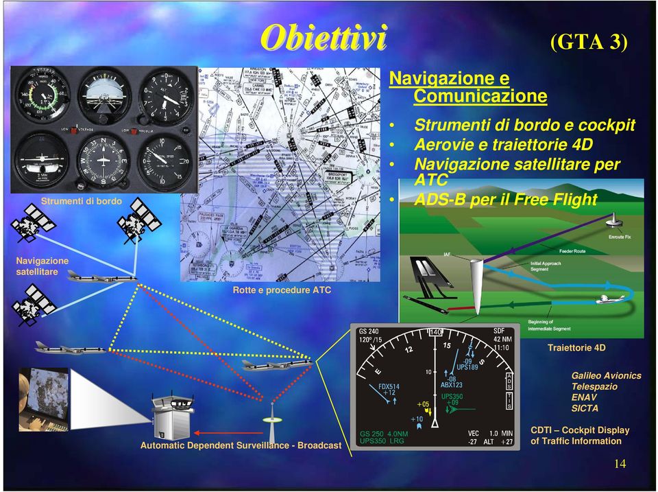 Navigazione satellitare Rotte e procedure ATC Traiettorie 4D Galileo Avionics Telespazio