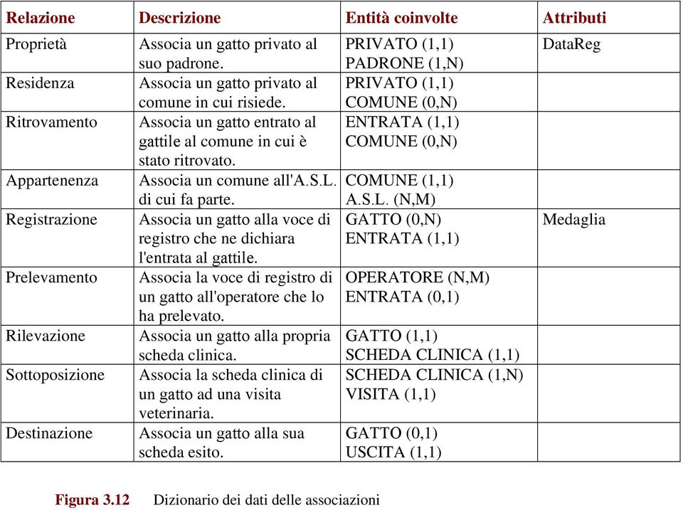 Associa un gatto alla voce di registro che ne dichiara l'entrata al gattile. Associa la voce di registro di un gatto all'operatore che lo ha prelevato. Associa un gatto alla propria scheda clinica.