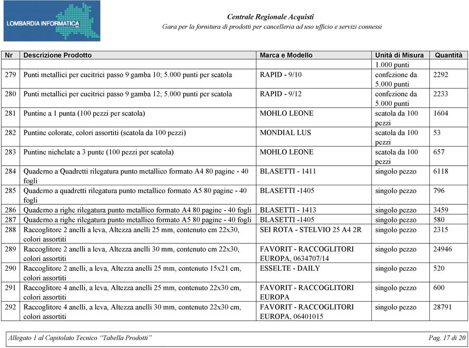 000 punti 281 Puntine a 1 punta (100 per scatola) MOHLO LEONE scatola da 100 1604 282 Puntine colorate, (scatola da 100 ) MONDIAL LUS scatola da 100 53 283 Puntine nichelate a 3 punte (100 per