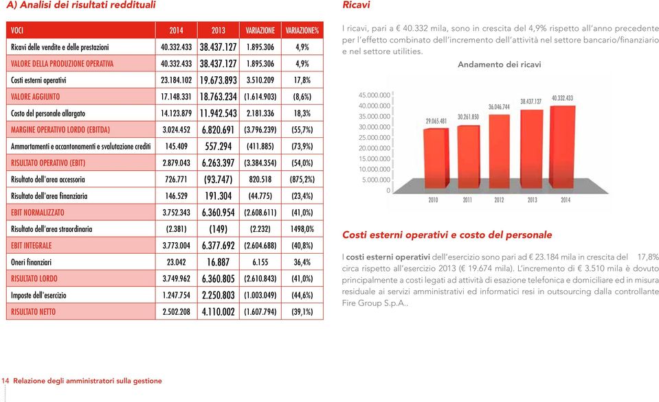 Andamento dei ricavi Costi esterni operativi 23.184.102 19.673.893 3.510.209 17,8% VALORE AGGIUNTO 17.148.331 18.763.234 (1.614.903) (8,6%) Costo del personale allargato 14.123.879 11.942.543 2.181.