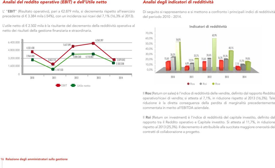 Analisi degli indicatori di redditività Di seguito si rappresentano e si mettono a confronto i principali indici di redditività del periodo 2010-2014. L utile netto di 2.