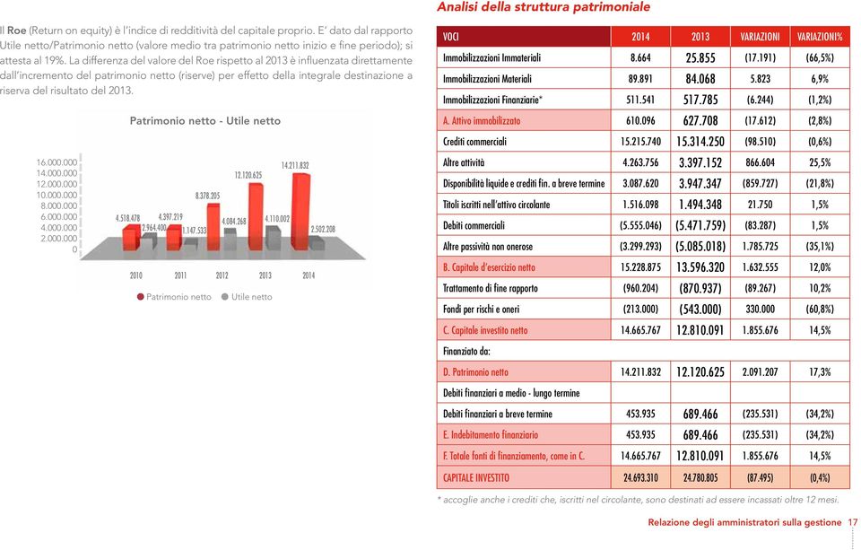 La differenza del valore del Roe rispetto al 2013 è influenzata direttamente dall incremento del patrimonio netto (riserve) per effetto della integrale destinazione a riserva del risultato del 2013.