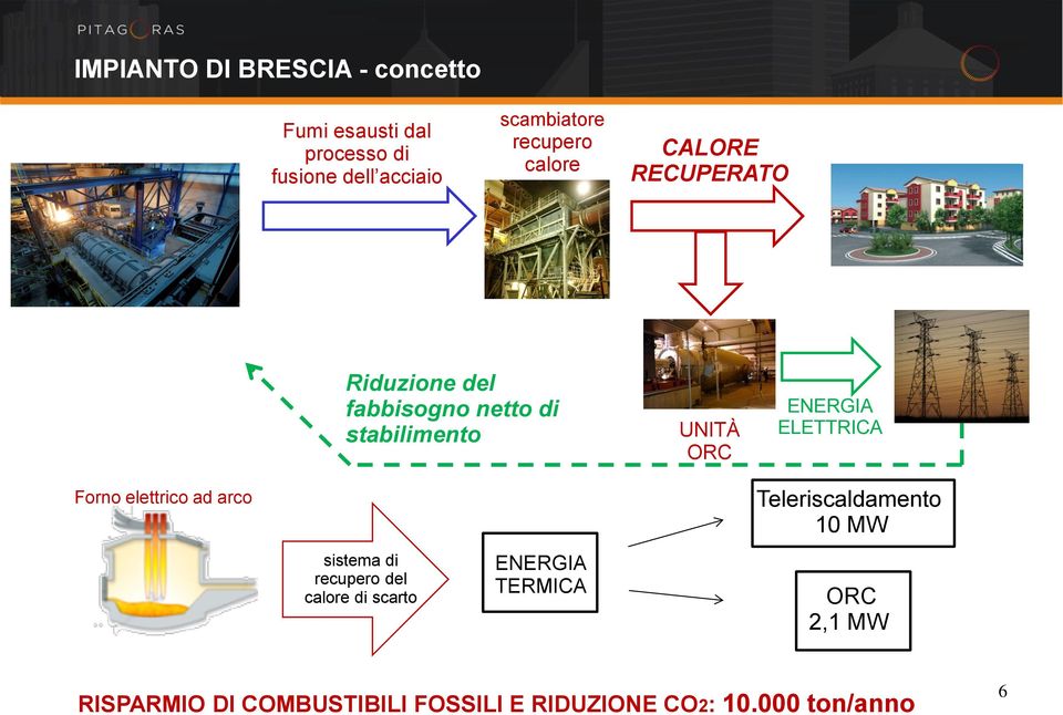 ELETTRICA Forno elettrico ad arco Teleriscaldamento 10 MW NOTE: Availability of a2a, Brescia s district heating operator (attached