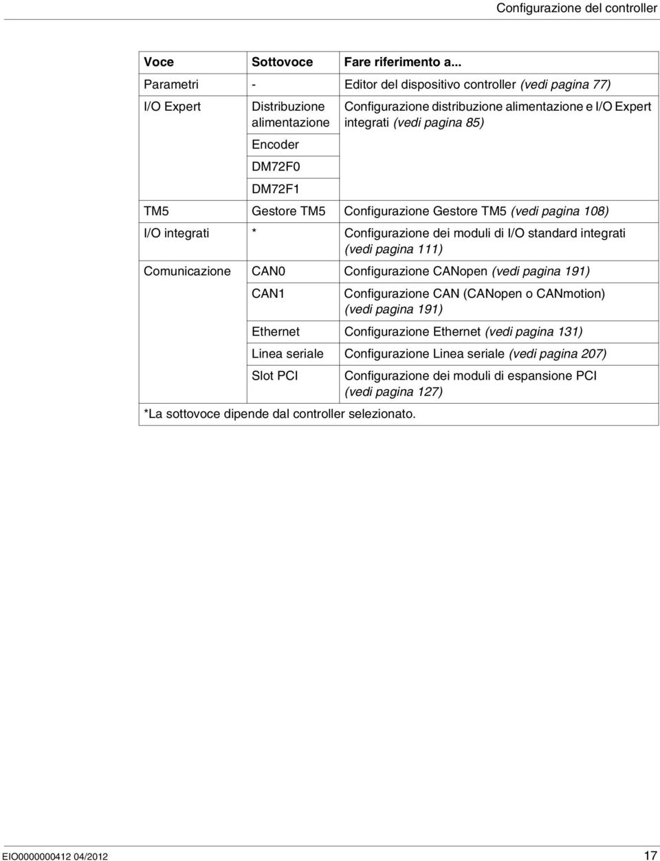 DM72F0 DM72F1 TM5 Gestore TM5 Configurazione Gestore TM5 (vedi pagina 108) I/O integrati * Configurazione dei moduli di I/O standard integrati (vedi pagina 111) Comunicazione CAN0 Configurazione