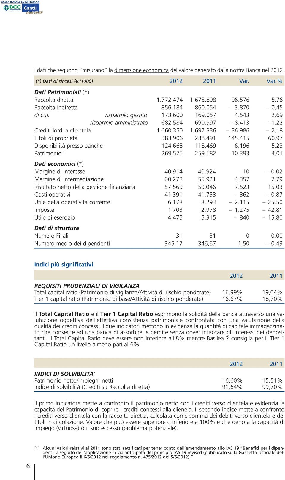 413 1,22 Crediti lordi a clientela 1.660.350 1.697.336 36.986 2,18 Titoli di proprietà 383.906 238.491 145.415 60,97 Disponibilità presso banche 124.665 118.469 6.196 5,23 Patrimonio 1 269.575 259.